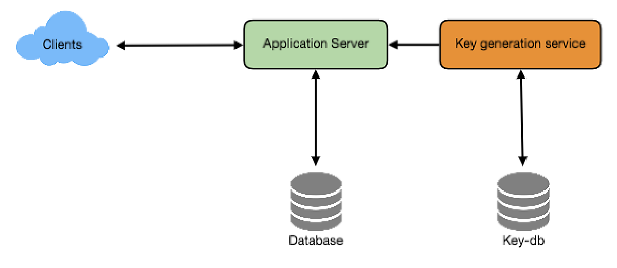Tiny URL Architecture. Designing a URL Shortening service like… by Ravindra Nalawade Medium