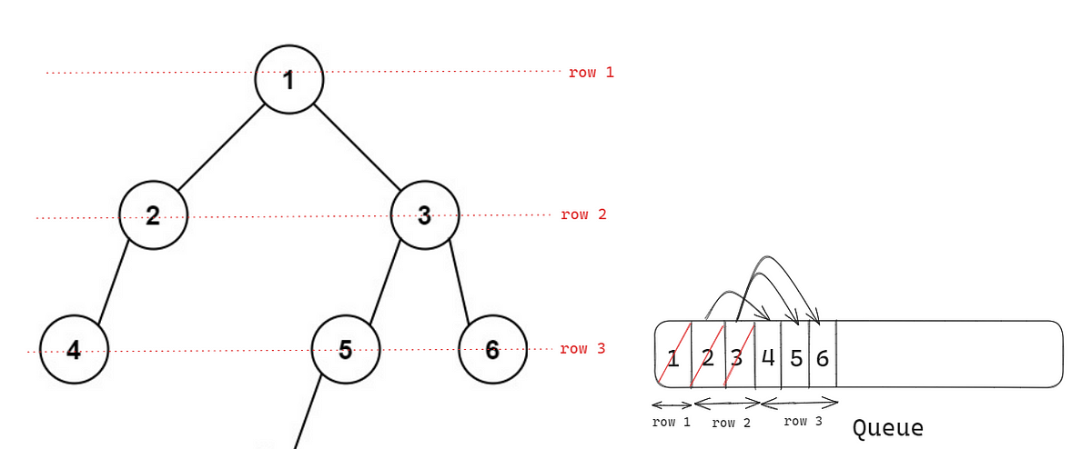 Finding the leftmost value in the last row of a binary tree (Python ... image.