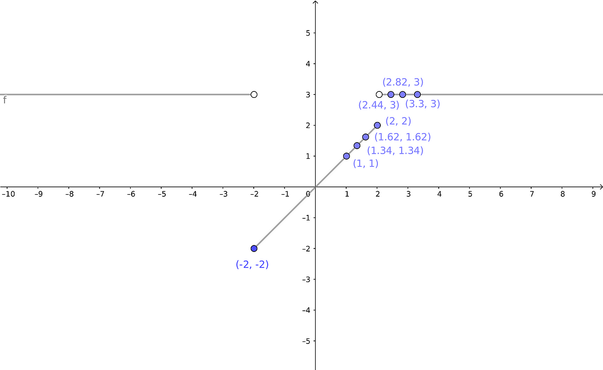 Part 2 : Existence of limit. We know that for limit to exist at any ...