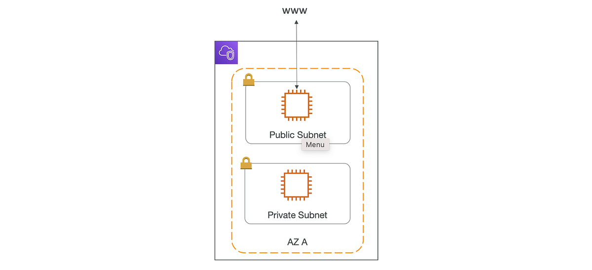 AWS Cloud Practitioner Notes 10 VPN Networking By ZhouAnna AWS Tip aws cloud practitioner notes 10 vpn networking by zhouanna aws tip