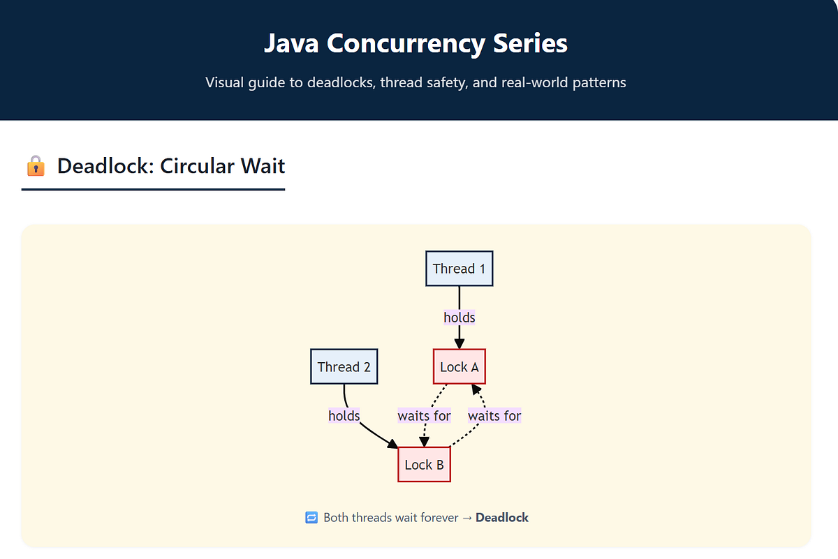 “Why Is My Application Stuck?” — Java Deadlocks Explained (With ...