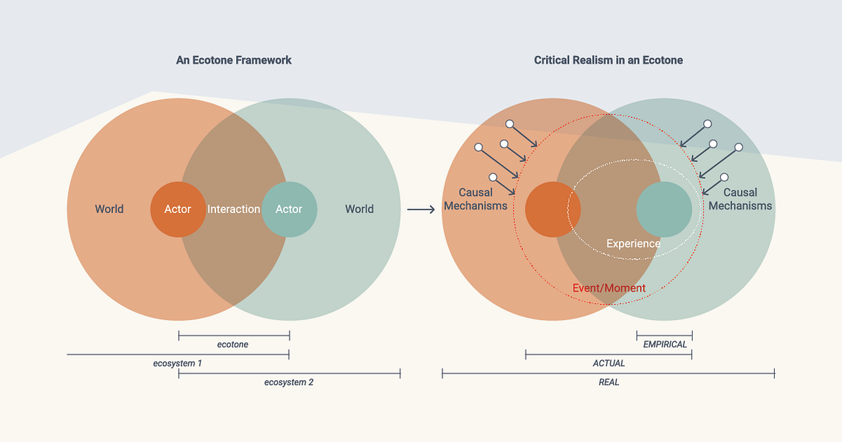 Critical Realism and Complex Systems Inquiry: Exploratory Thoughts ...