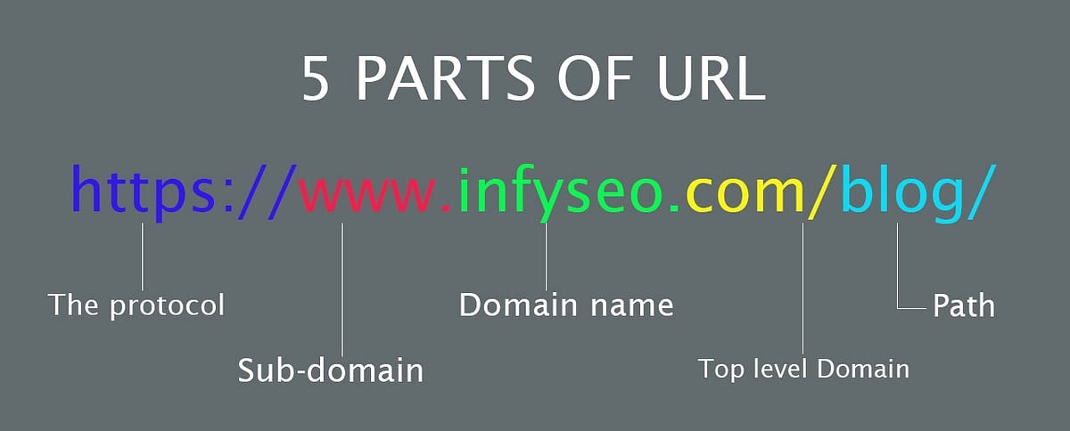 How many Parts of URL. How Many Parts of URL | by Sophiajohnson2529 ...