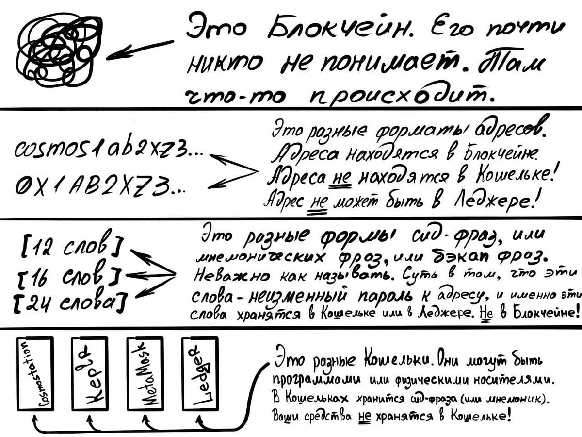 Разница между «кошельком» и «адресом» | by POSTHUMAN | Medium