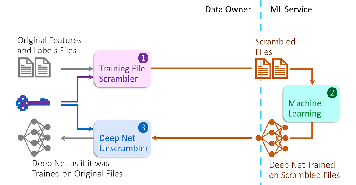 Confidential Machine Learning ConfML Towards Data Science
