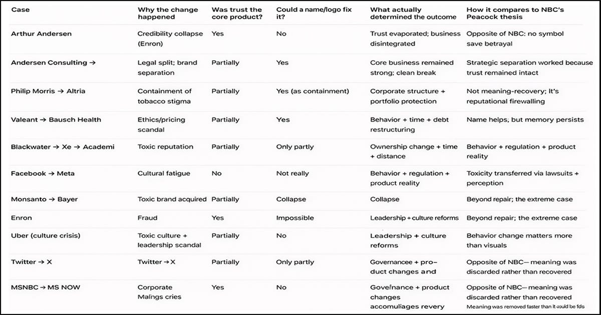 In other words, not every name change can salvage a damaged brand. This chart shows that when trust erodes or the core product is compromised, merely changing the logo or name rarely resolves the underlying issue. NBC’s Peacock thesis — where a symbol accrues meaning through consistent behavior — stands in contrast to these cases where reputation was too broken for a rebrand to fix.