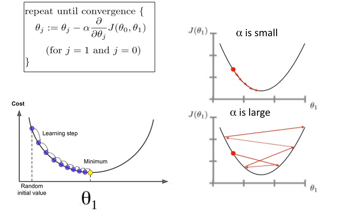 Linear Regression. Linear Regression is a supervised… | by Vasanth M ...
