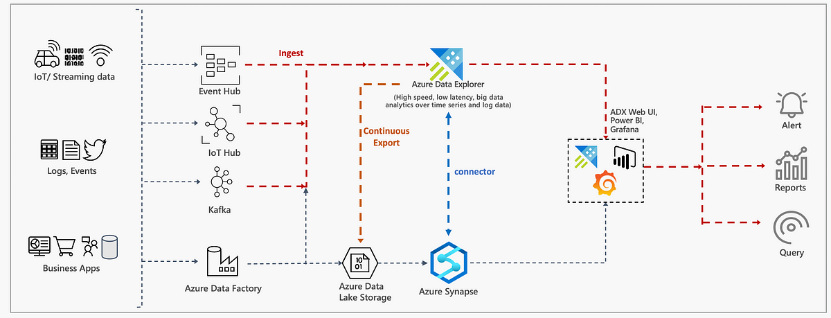 How to use Azure Synapse SQL Serverless to connect Data Lake and Power BI