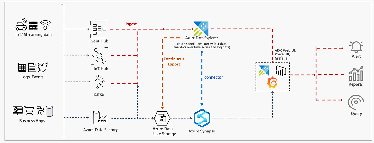 Read data from Azure Synapse Serverless SQL Pools with Azure Data Factory