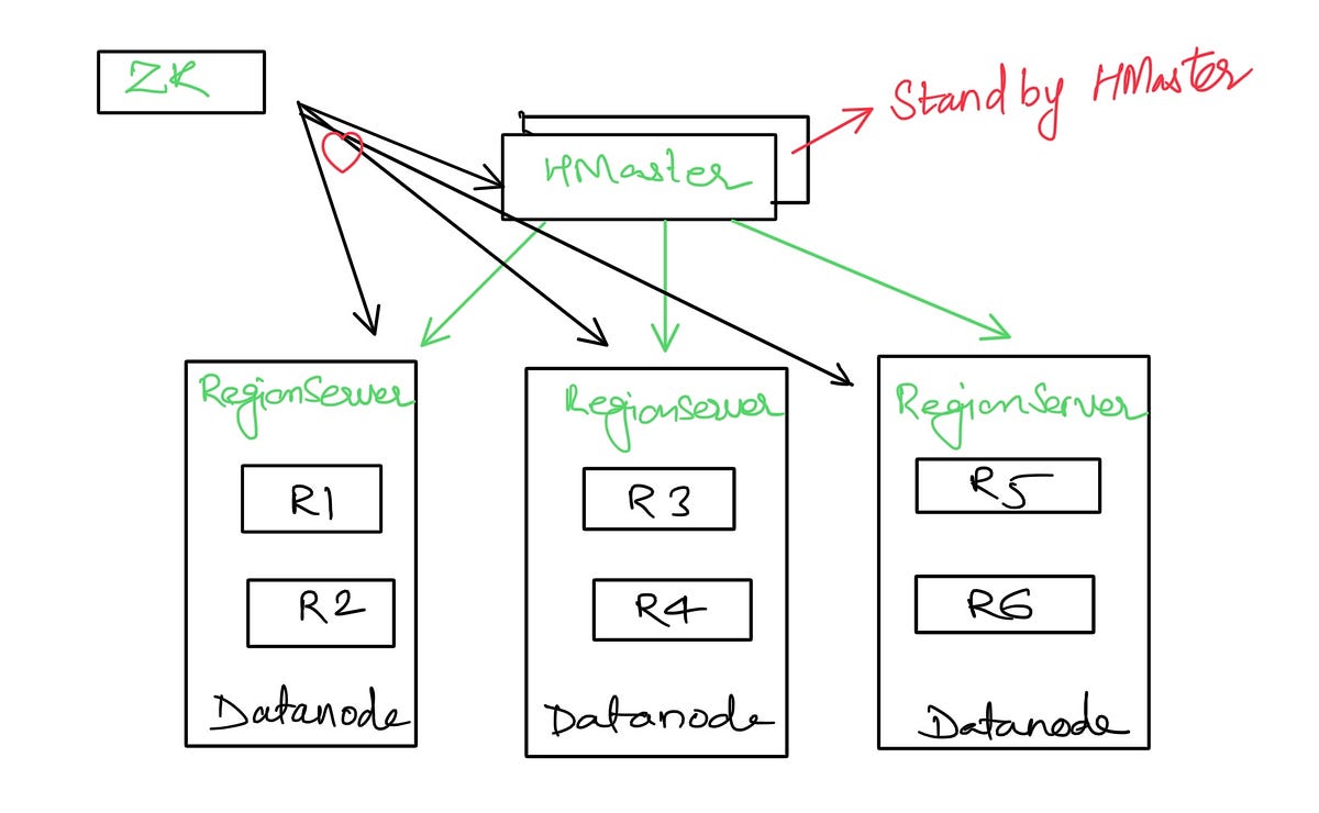 HBase explained. HBase is NoSql Keyvalue database over… by Mahendra