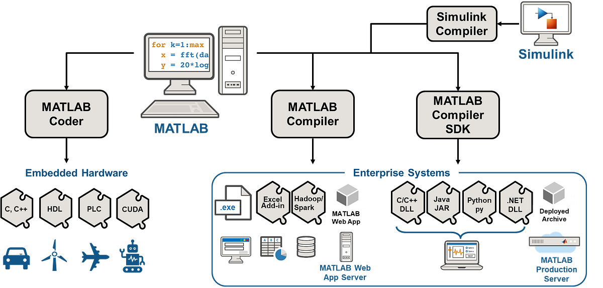 MATLAB實現整合系列：框架介紹 - Fred Liu - Medium