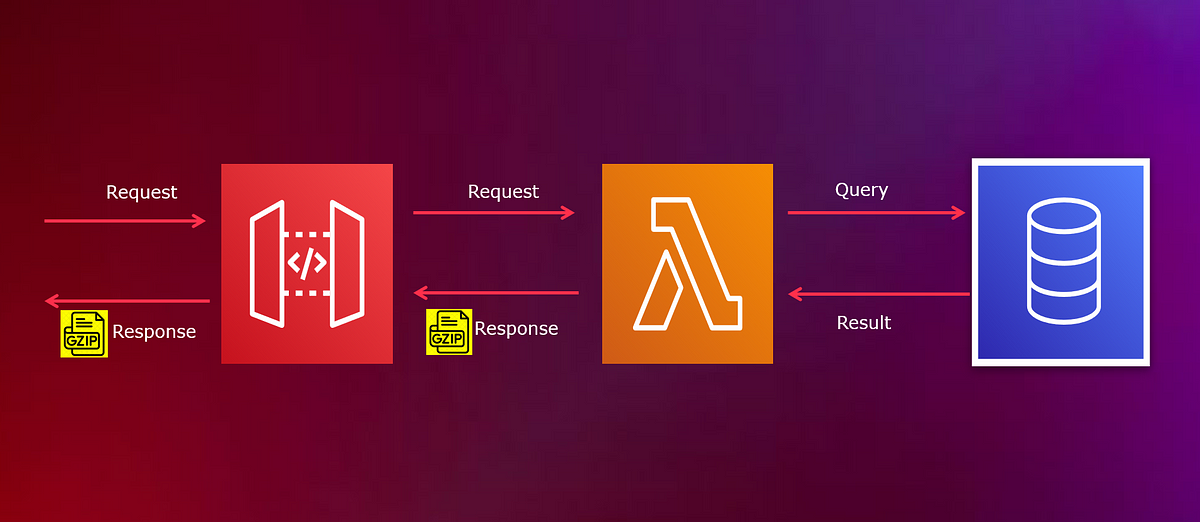 Reducing Response Payload size when working with AWS API gateway and