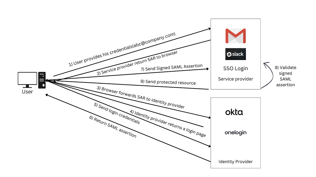 Single Sign On (SSO) with SAML. Sign in to multiple apps using single ...