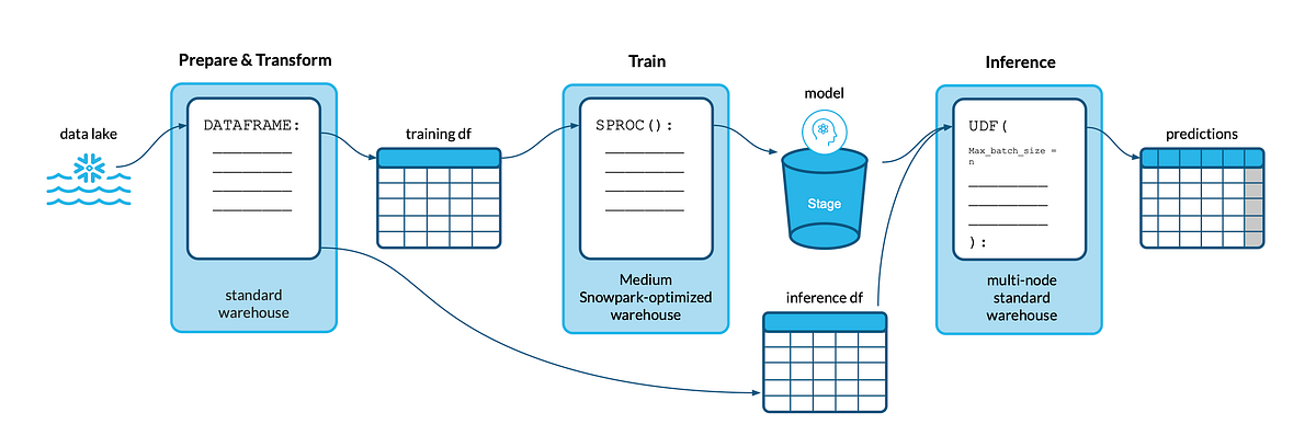 A Basic Data Science Workflow with Snowpark for Python | by Marie ...