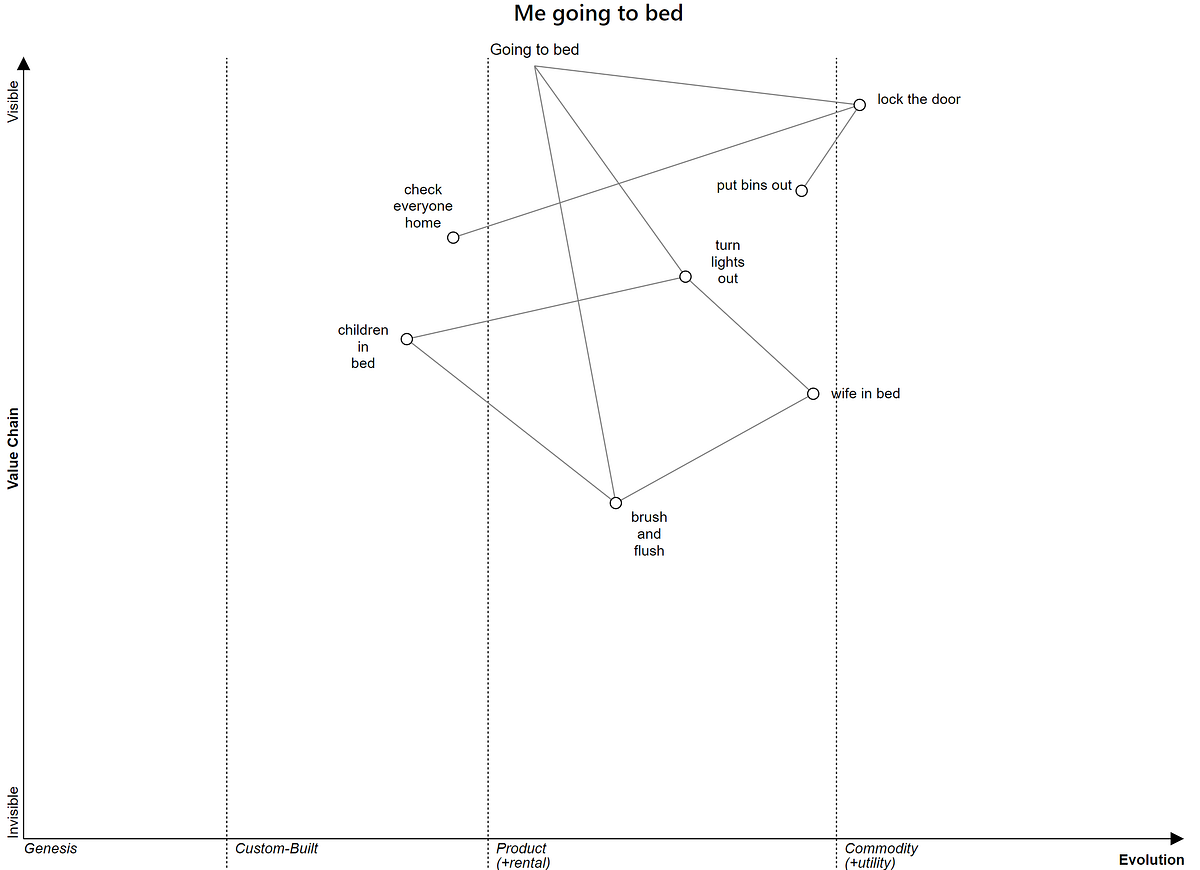 4 simple rules for how to start making Wardley Maps by Paul Johnston