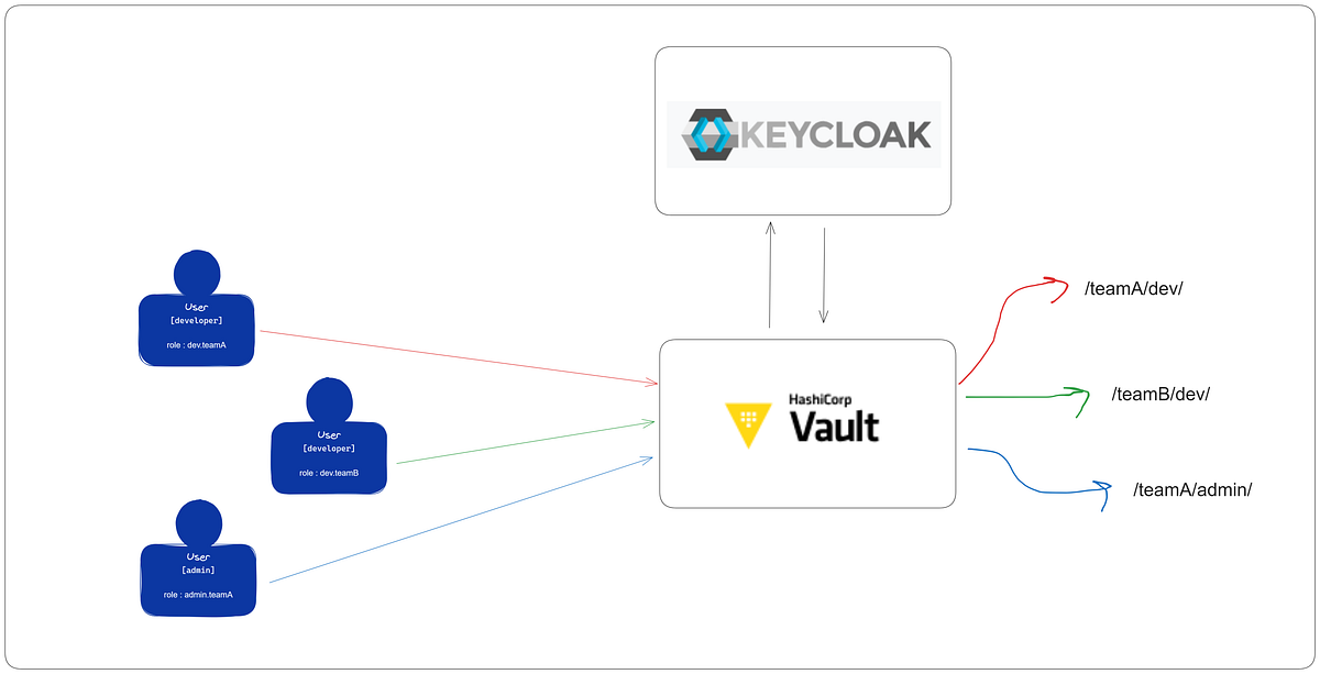 Integrate Keycloak as OIDC/JWT provider with HashiCorp Vault | by ...