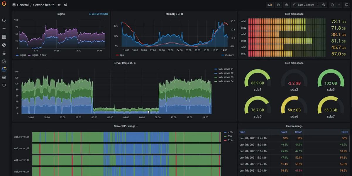 Grafana dashboards as ConfigMaps. Grafana Dashboard as Code by