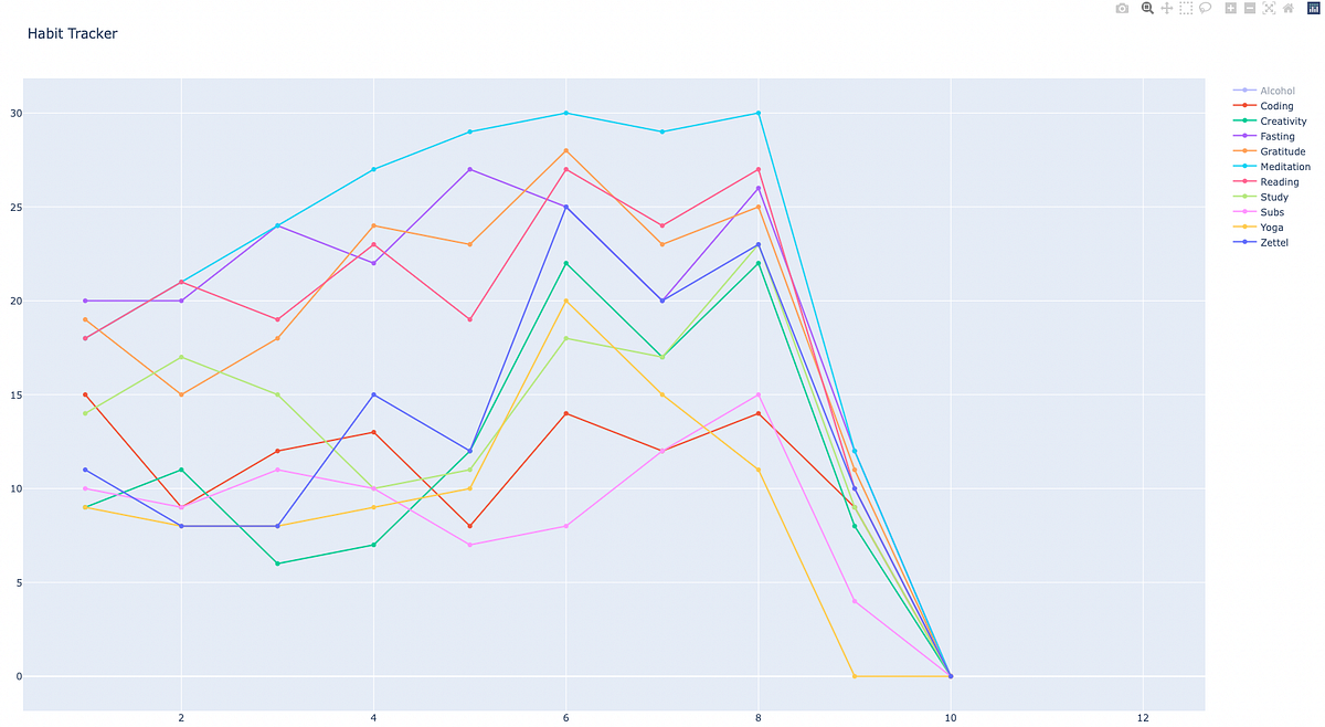 Simple Python Data Visualization for Notion Habit Tracker | by Noisome ...
