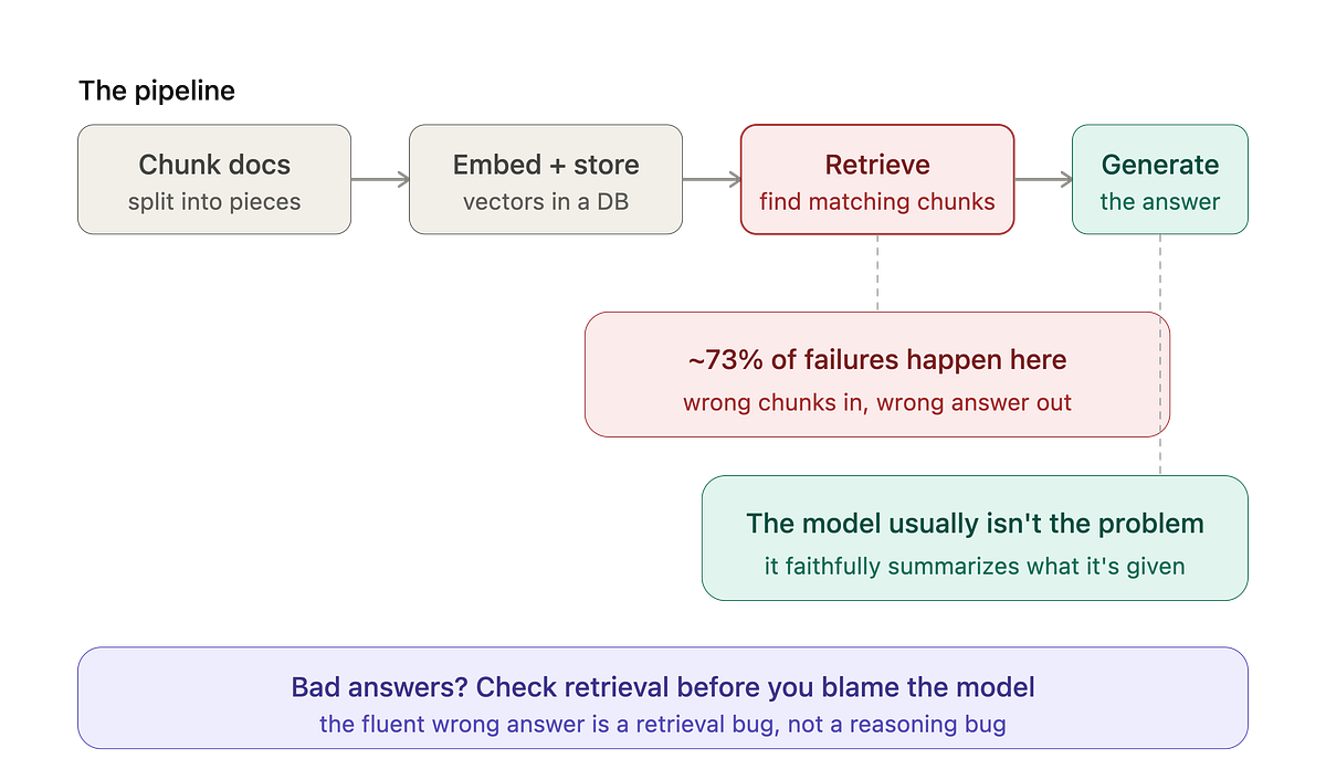 What I Got Wrong About RAG When I Started Learning It