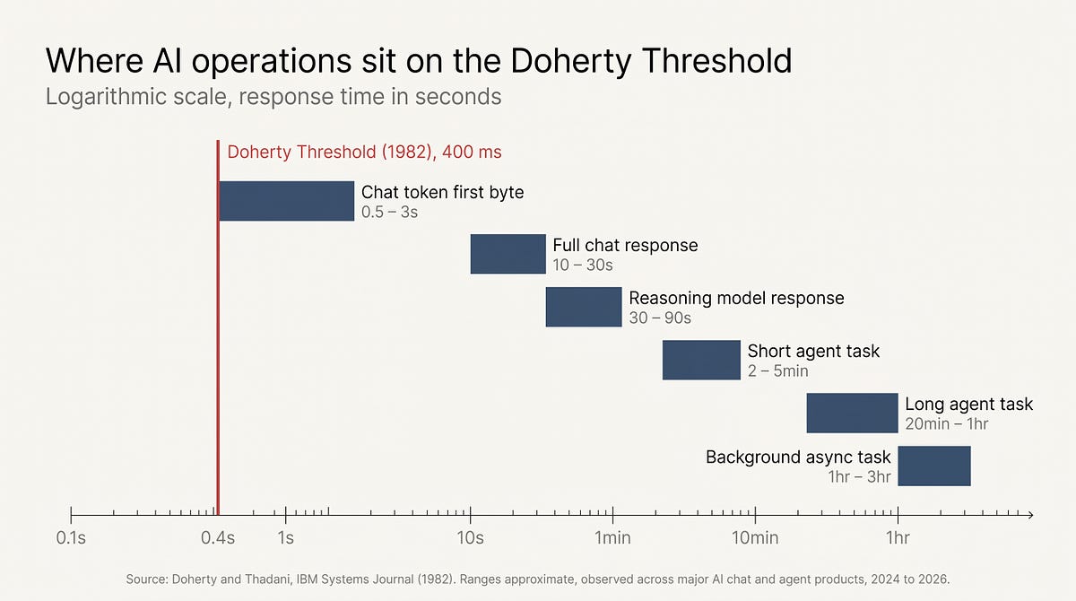 The waiting problem in AI products