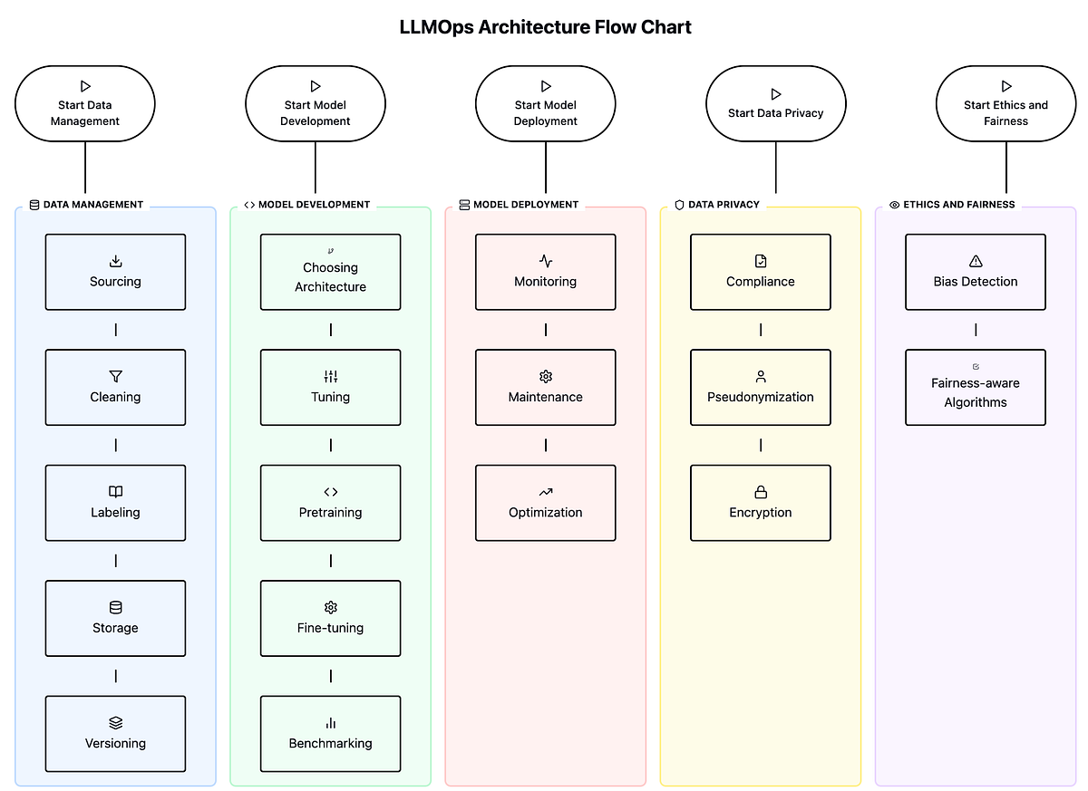 LLMOps Demystified: How to Make LLMs Work in the Real World | by Sahin ...