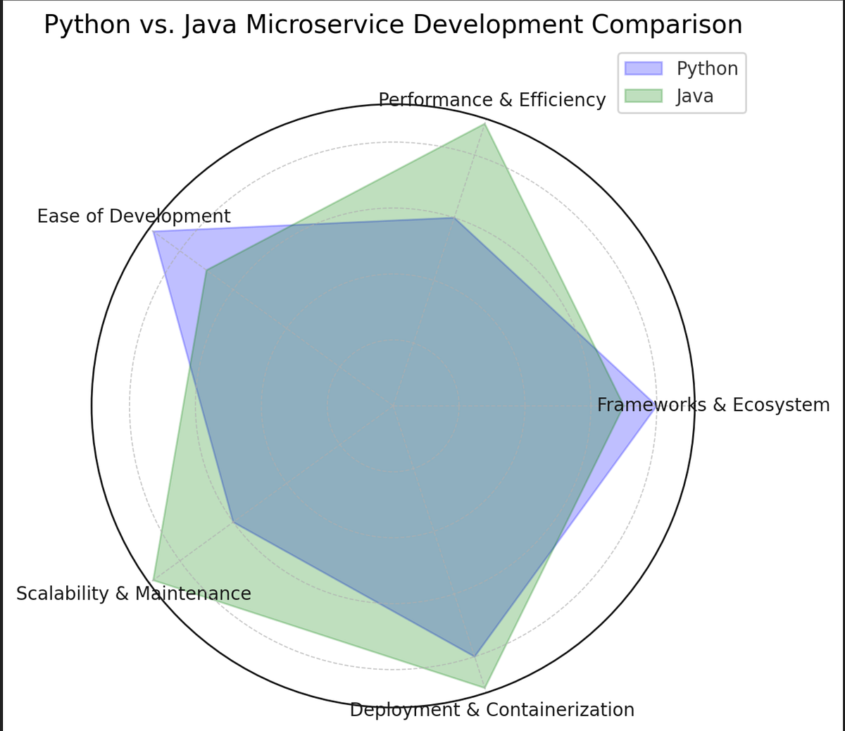 Developing Microservices with Python vs. Java: A Comprehensive ...