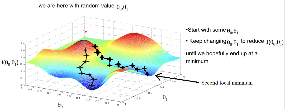 What is gradient descent with a basic explanation? | Medium