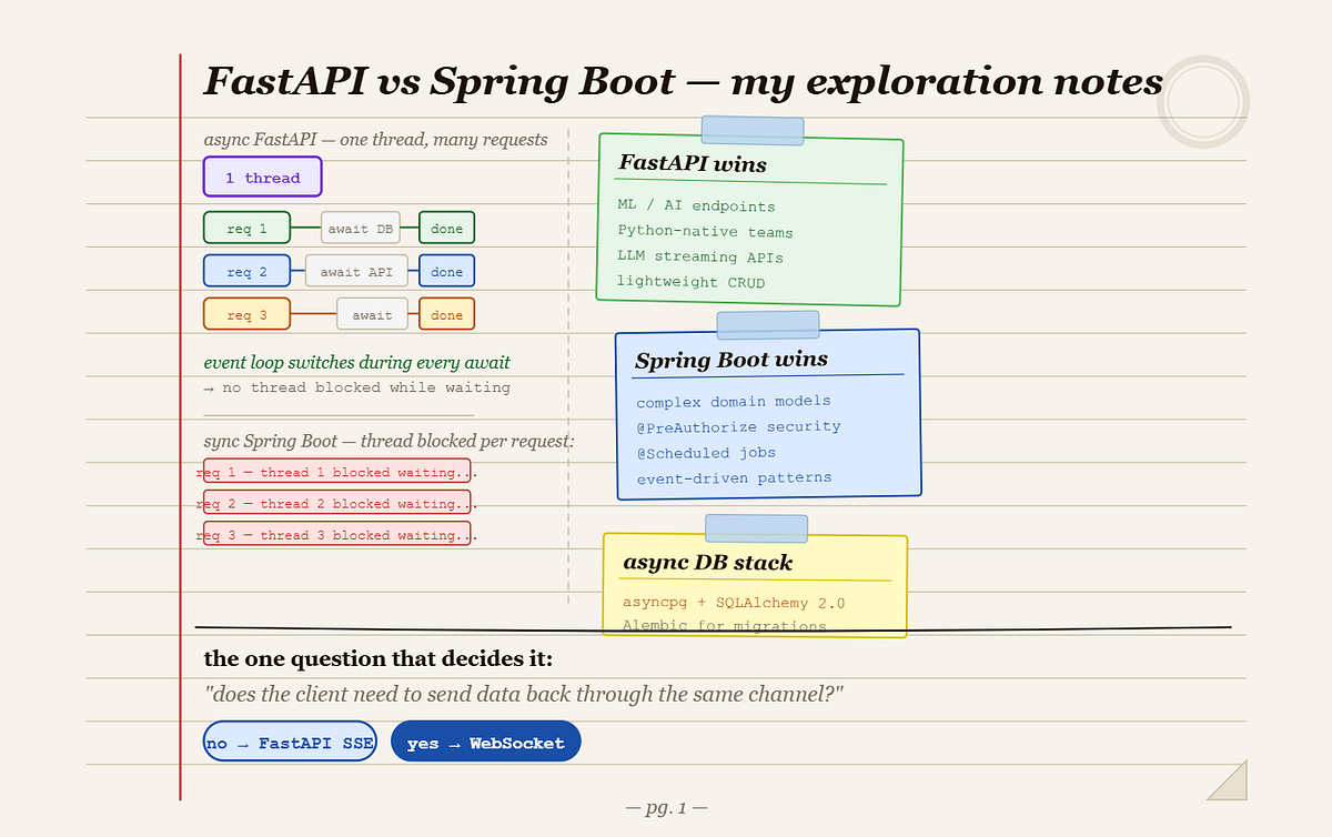FastAPI for Backend APIs — Exploring When It Fits and When It Doesn’t ...