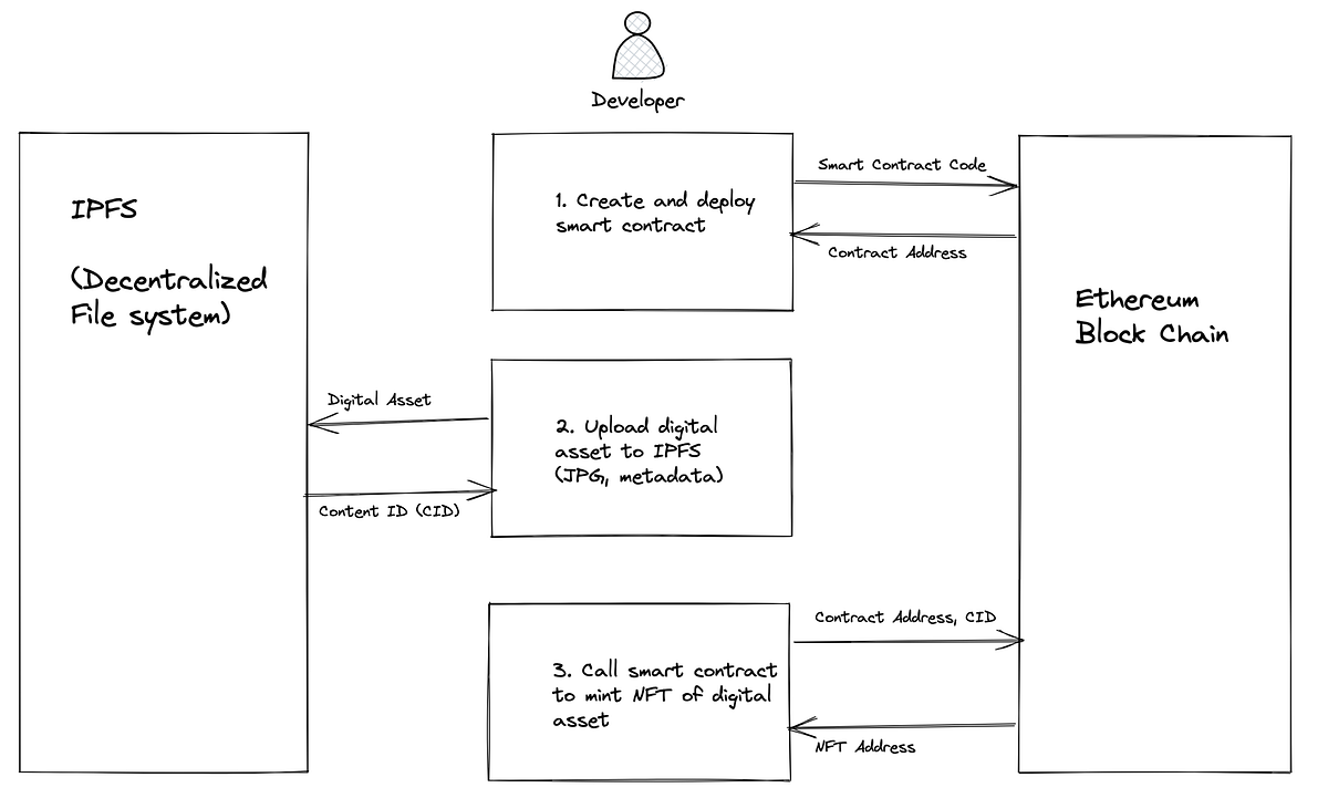 Minting an NFT — developer guide. This is a step-by-step guide on how to… |  by Rob Tan | Block Magnates