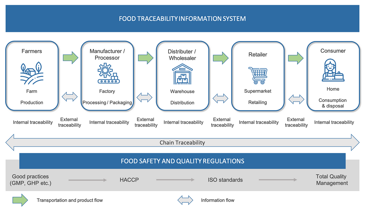 Food safety and traceability. Traceability is a relatively new… | by ...