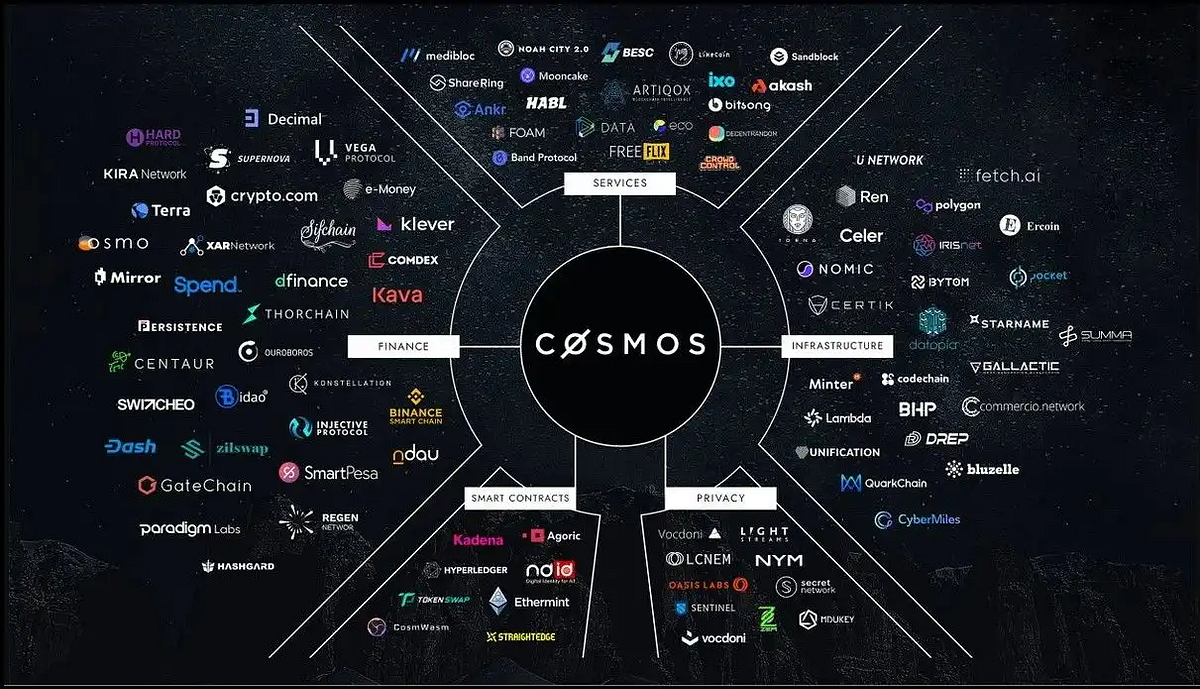 The 20 Most Promising Chains in the Cosmos Ecosystem | by mudassir shabbir  | Medium
