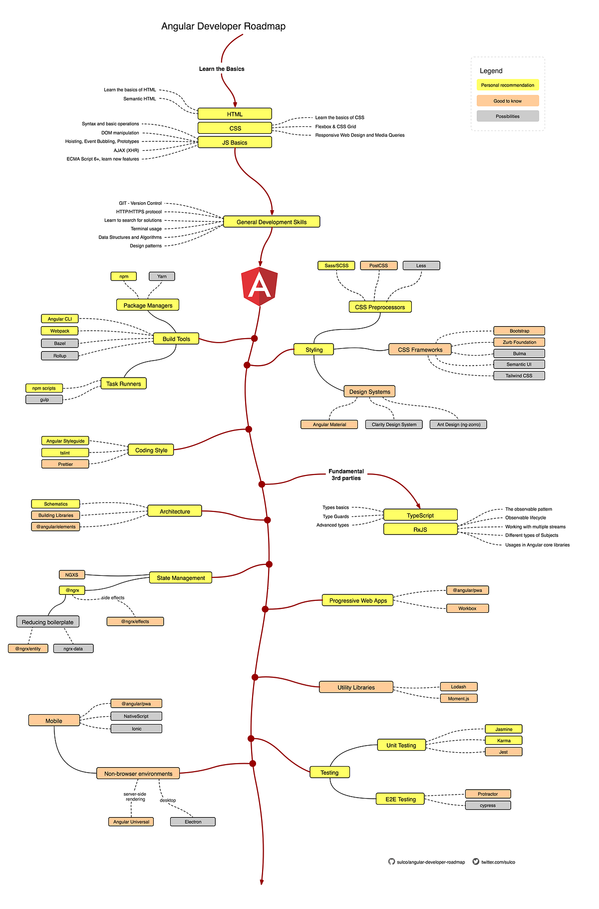 The 2024 Angular Developer RoadMap | by javinpaul | Javarevisited | Medium