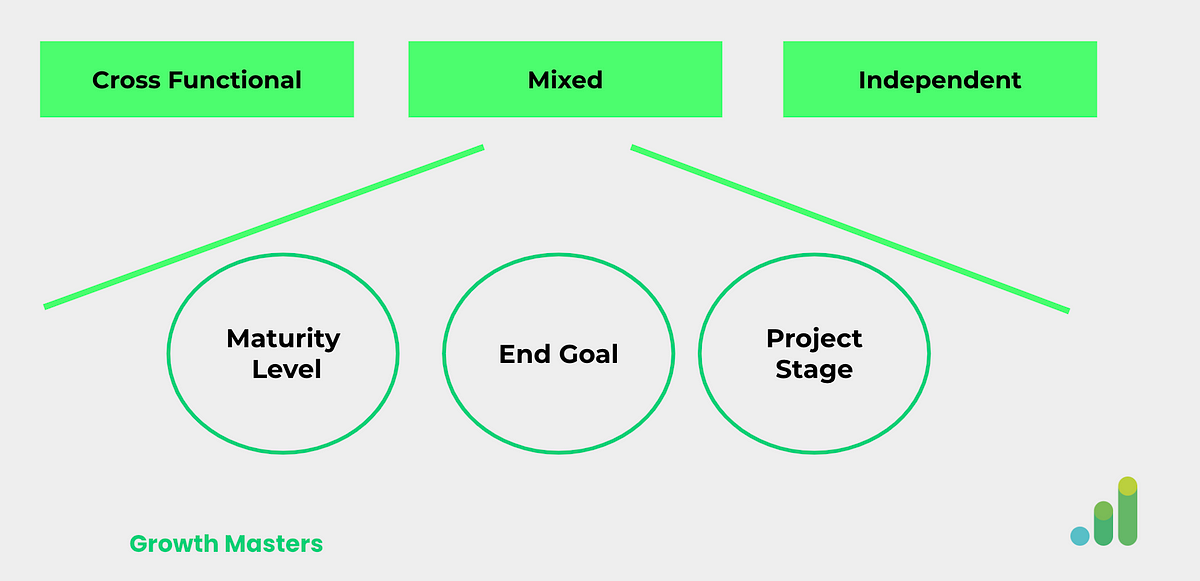 Figuring out the best growth team structure.