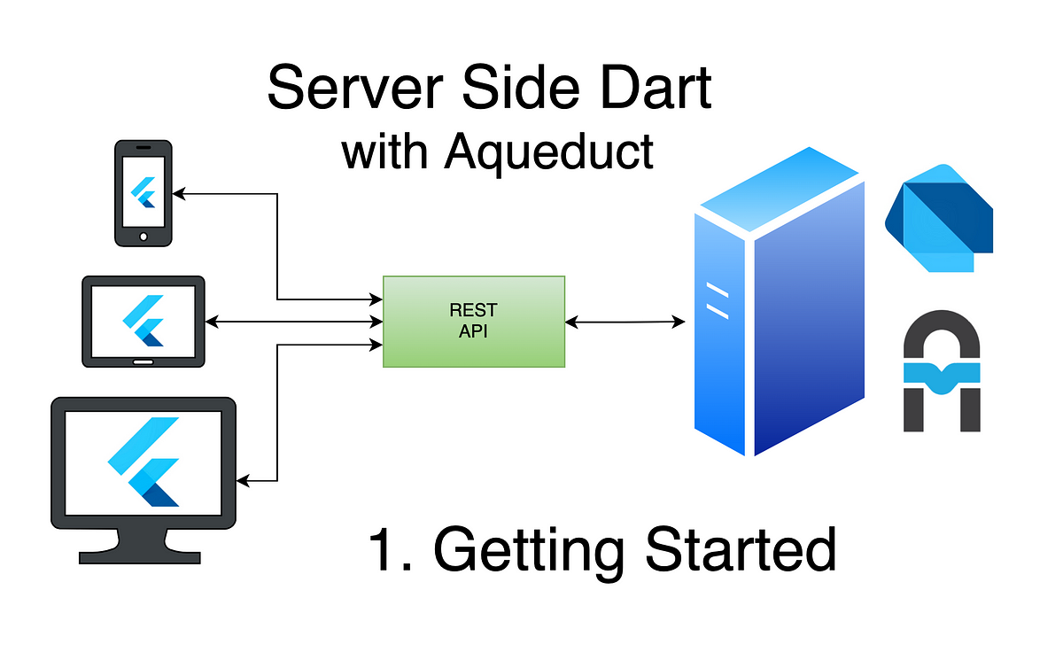 Dart Aqueduct server for your Flutter app — Part 1: Getting started | by  Suragch | Flutter Community | Medium