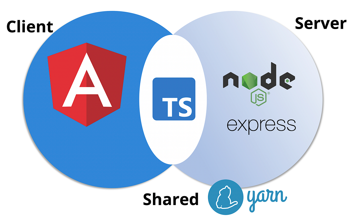 Share Code between Angular Client and Express Server by Marius