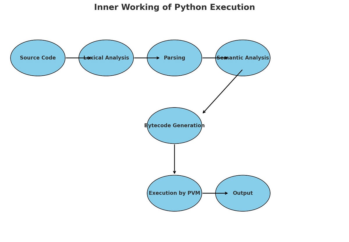 Understanding Python’s Execution of print('Hello World') | by ...