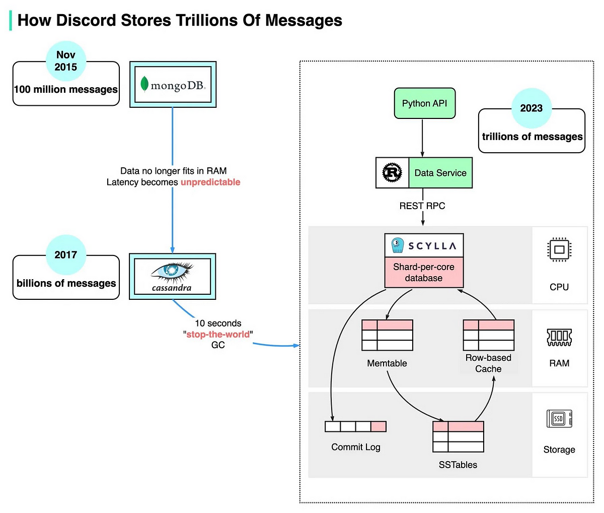 How Discord Stores Trillions Of Messages . | by Mehtab | Aug, 2023 | Medium