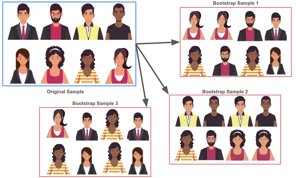 Bootstrapping. Because “the probabilitiy of observing… | by Josh ...