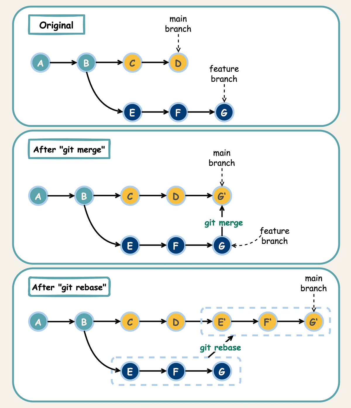 Understanding Git Merge vs. Rebase by Hasan Akdogan Medium