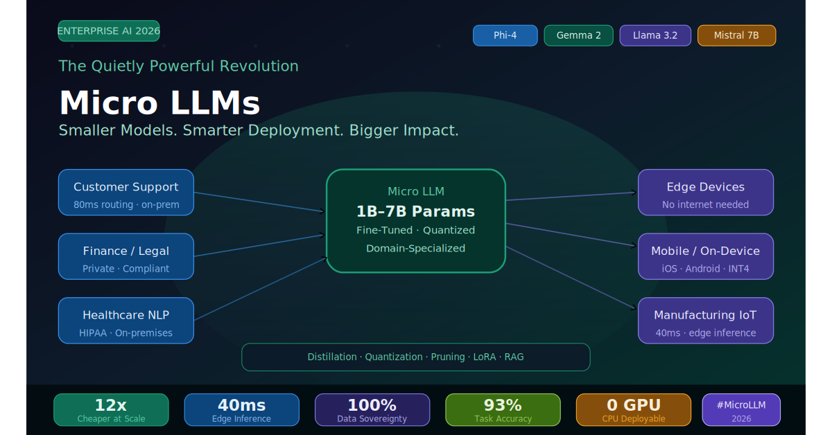 Micro LLMs — The Quietly Powerful AI Revolution That Enterprises Are Betting On in 2026