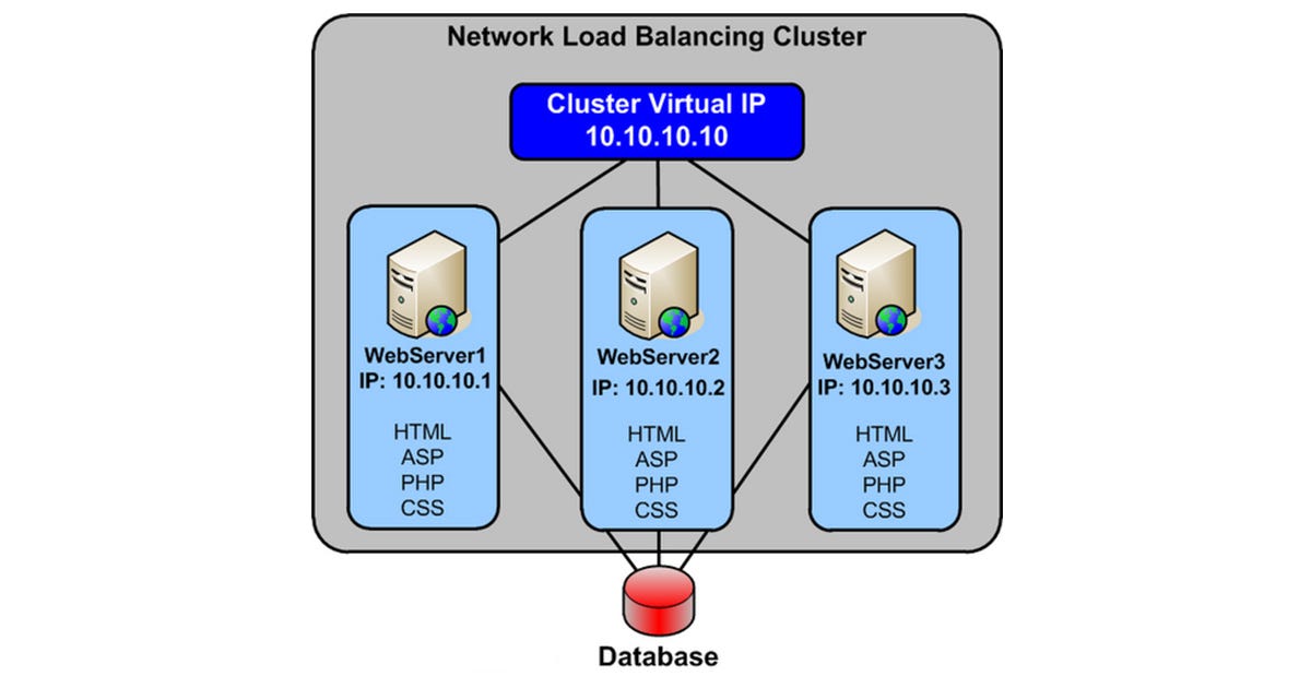Network Load Balancing Windows Network Load Balancing NLB Is By network-load-balancing-windows-network-load-balancing-nlb-is-by