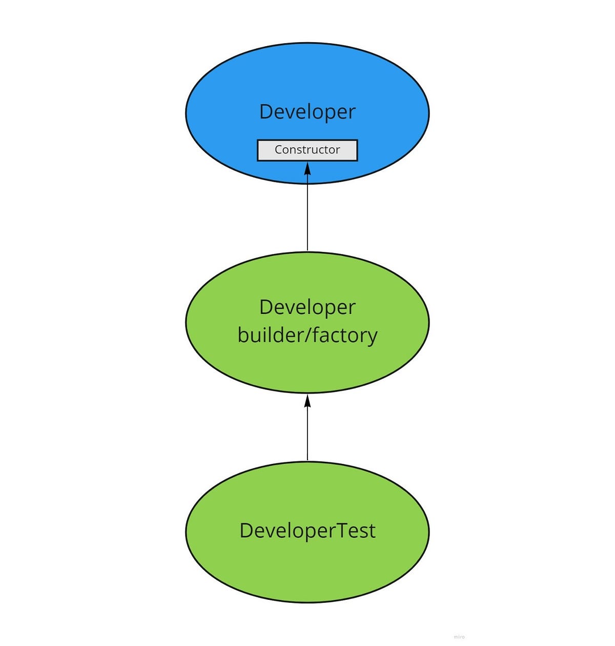 Avoid coupling tests to constructors Medium