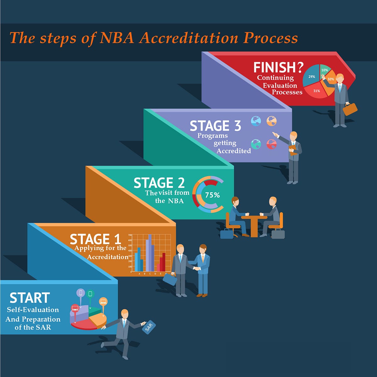 National Board of Accreditation (NBA) What, Why and How. by Linways