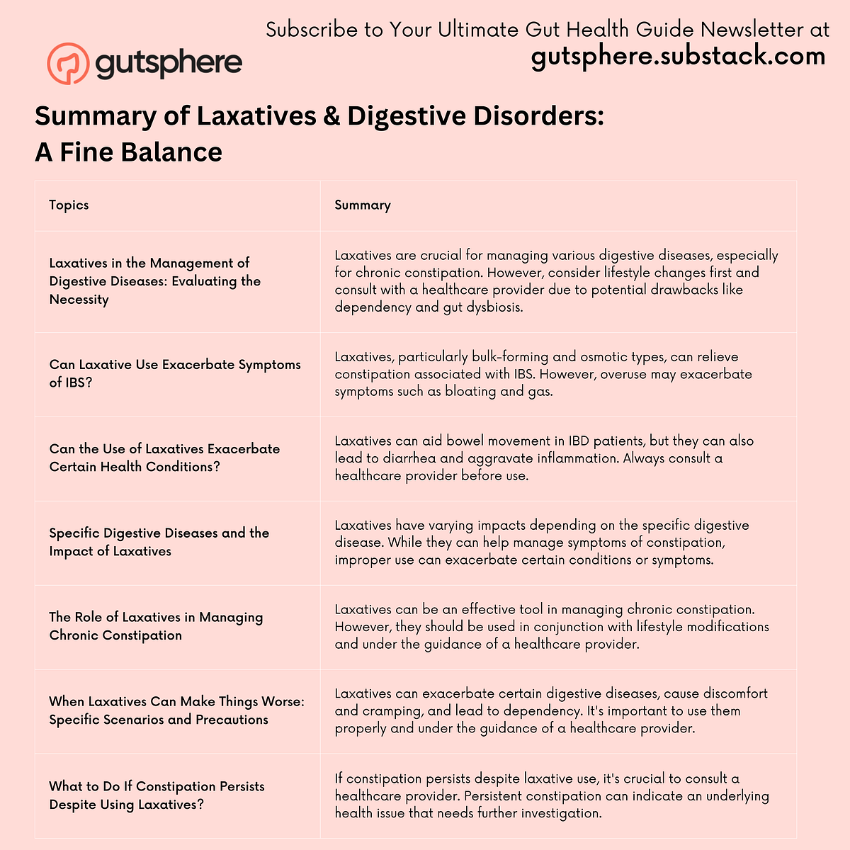 Summary of Laxatives & Digestive Disorders Gut Sphere Medium