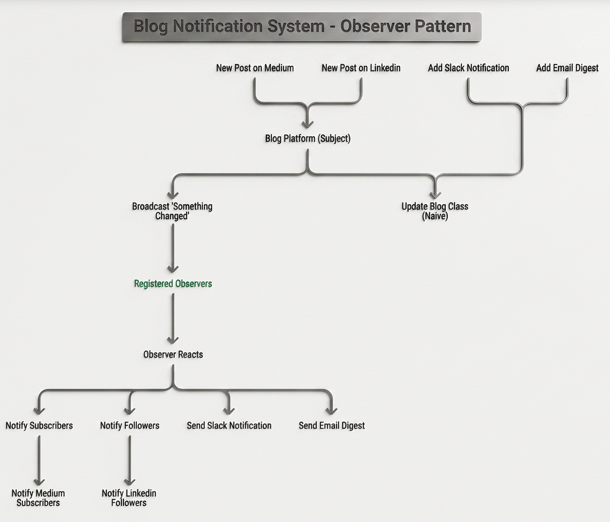 DESIGN PATTERNS — The Blueprint Every Developer Should Know — Series 3 ...