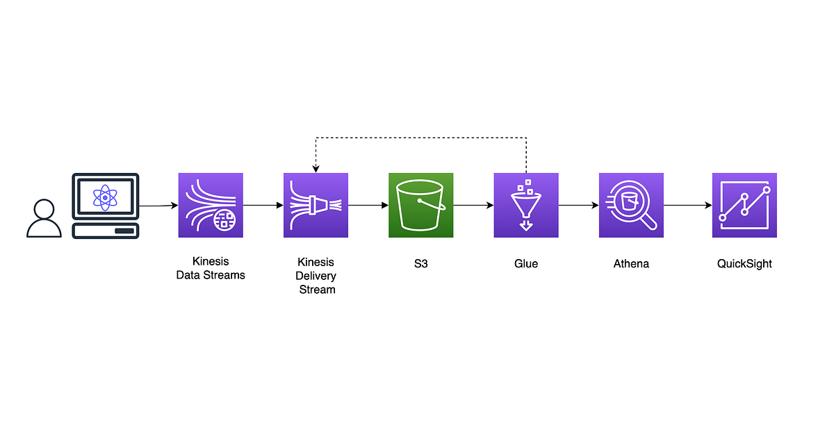 Analytics For AWS applications Using Kinesis, S3, Glue and QuickSight