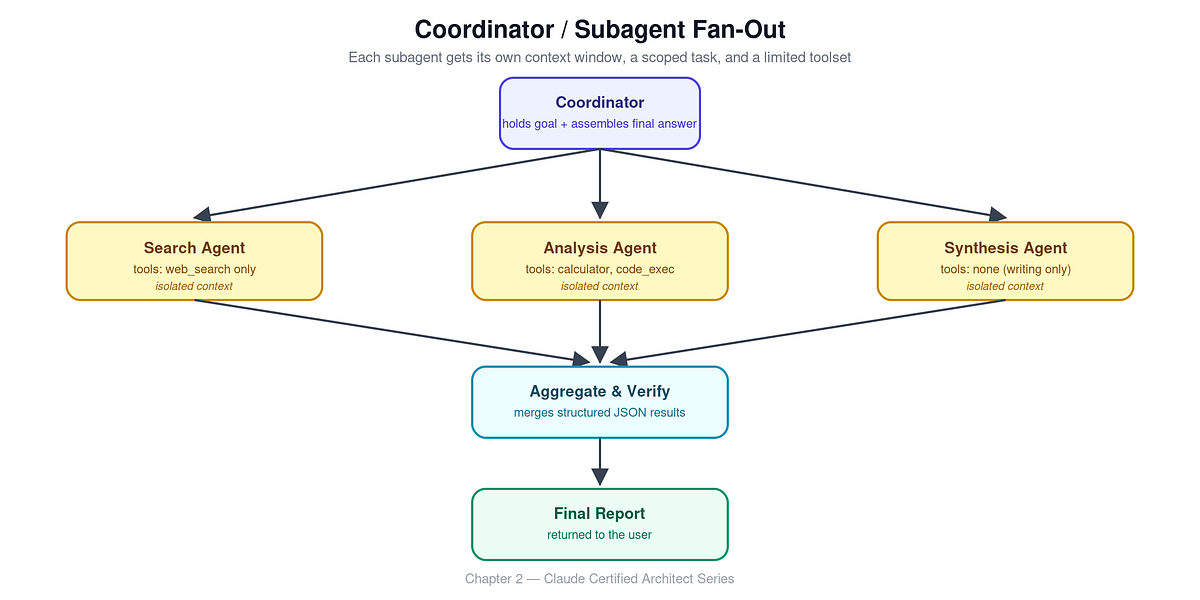 Claude Architect #2: Why Most Multi-Agent Systems Fail — And How to Fix Them
