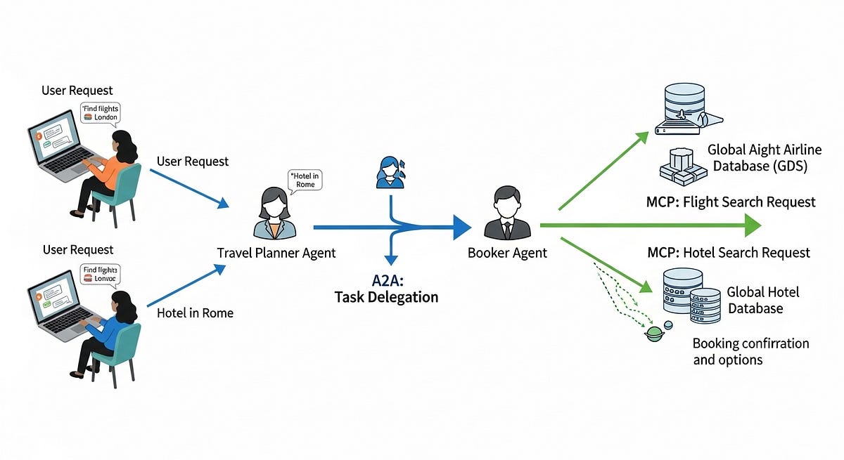 An AI Travel Agent in Action: A Detailed Look at How Two Agents Plan a Trip | by Neeraj Agrawal | Google Cloud – Community | Jun, 2025