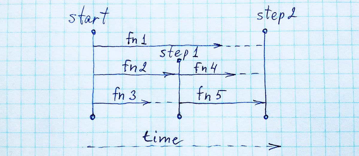 An idea how to manage async functions | by John Klimov | Medium