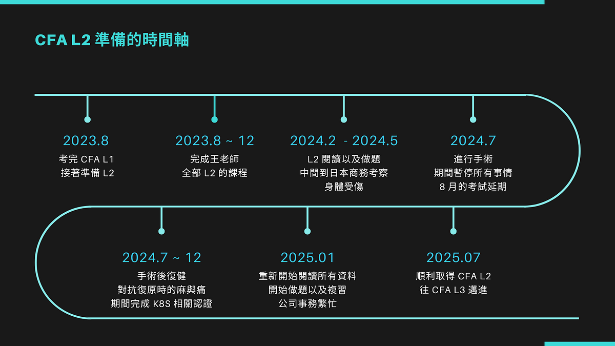 CFA L2 心得. After many months of studying, I am… | by (KJH) Kuan-Jung, Huang  | Medium